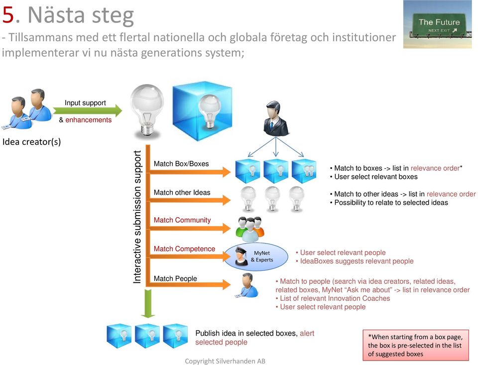ideas -> list in relevance order Possibility to relate to selected ideas User select relevant people IdeaBoxes suggests relevant people Match to people (search via idea creators, related ideas,