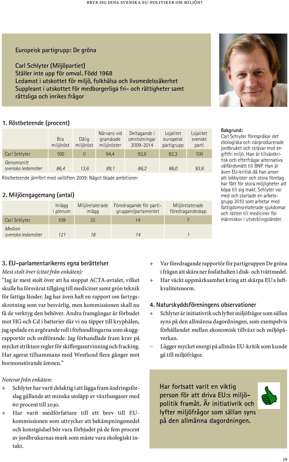 94,4 92,8 82,3 100 Röstbeteende jämfört med vallöften 2009: Något ökade ambitioner Carl Schlyter 109 32 14 7 Carl Schlyter förespråkar det ekologiska och närproducerade jordbruket och strävar mot en