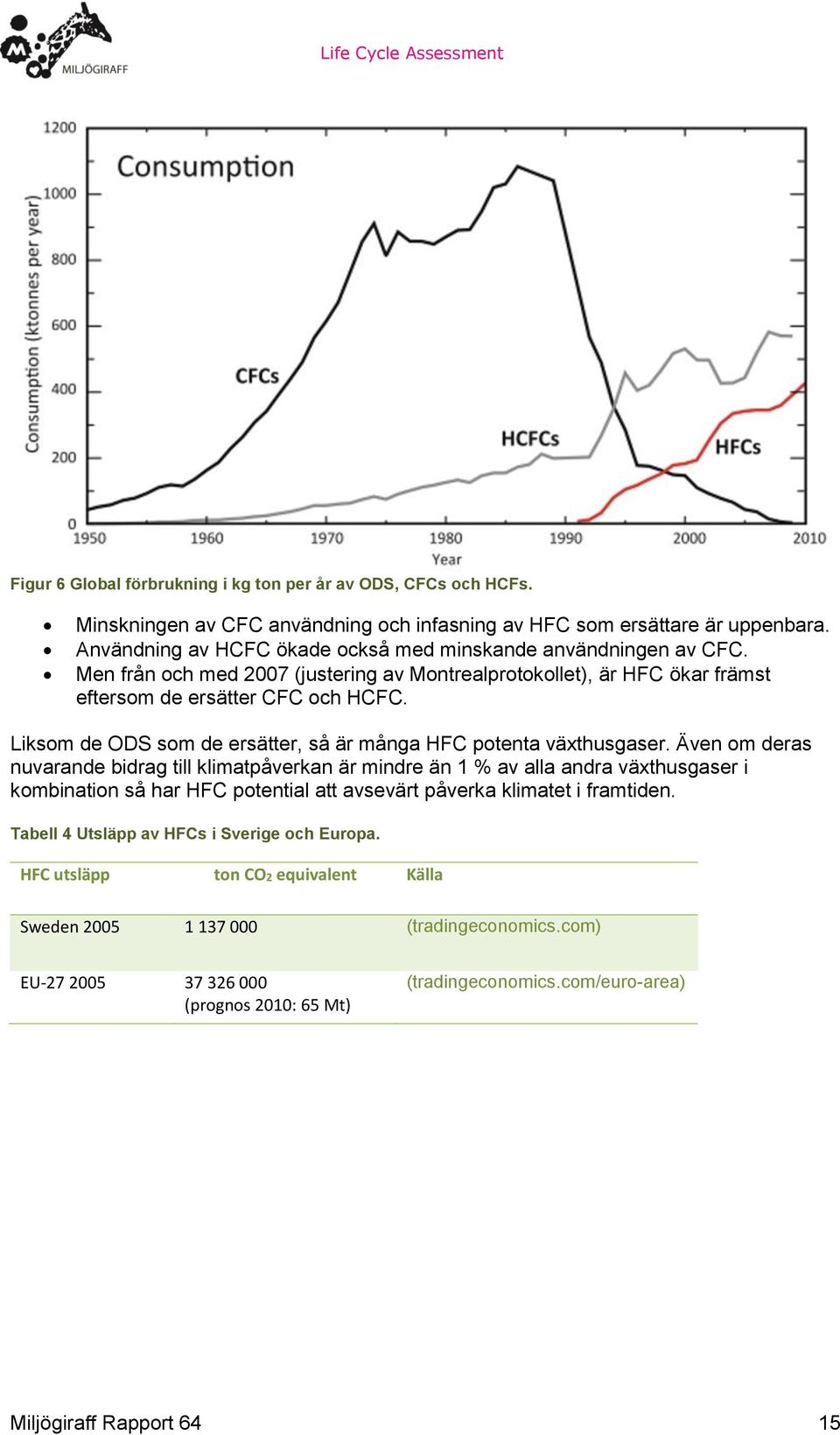 Liksom de ODS som de ersätter, så är många HFC potenta växthusgaser.