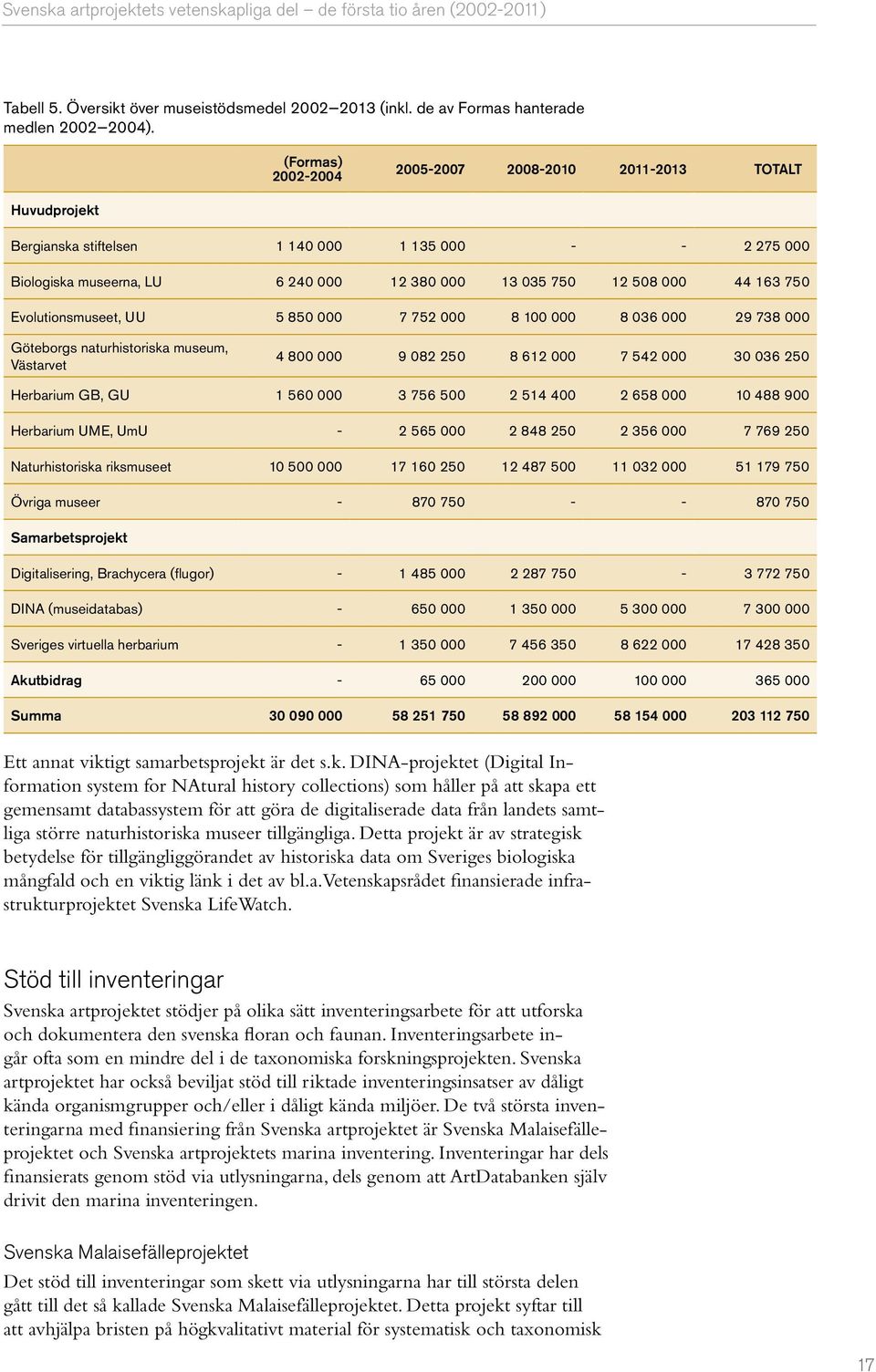 750 Evolutionsmuseet, UU 5 850 000 7 752 000 8 100 000 8 036 000 29 738 000 Göteborgs naturhistoriska museum, Västarvet 4 800 000 9 082 250 8 612 000 7 542 000 30 036 250 Herbarium GB, GU 1 560 000 3