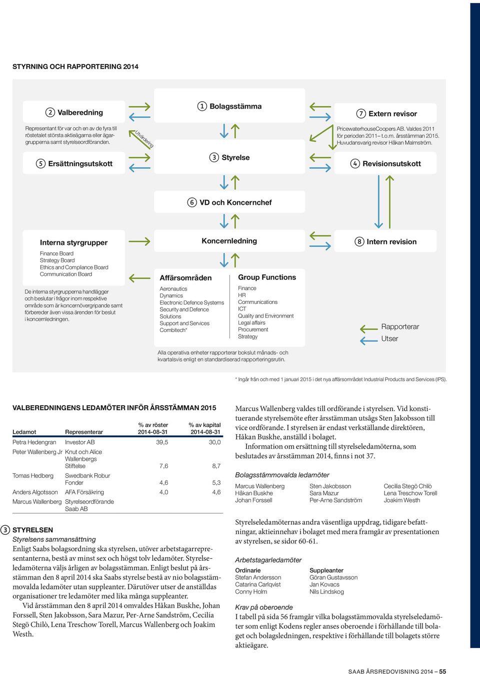 5 Ersättningsutskott 3 Styrelse 4 Revisionsutskott 6 VD och Koncernchef Interna styrgrupper Finance Board Strategy Board Ethics and Compliance Board Communication Board De interna styrgrupperna