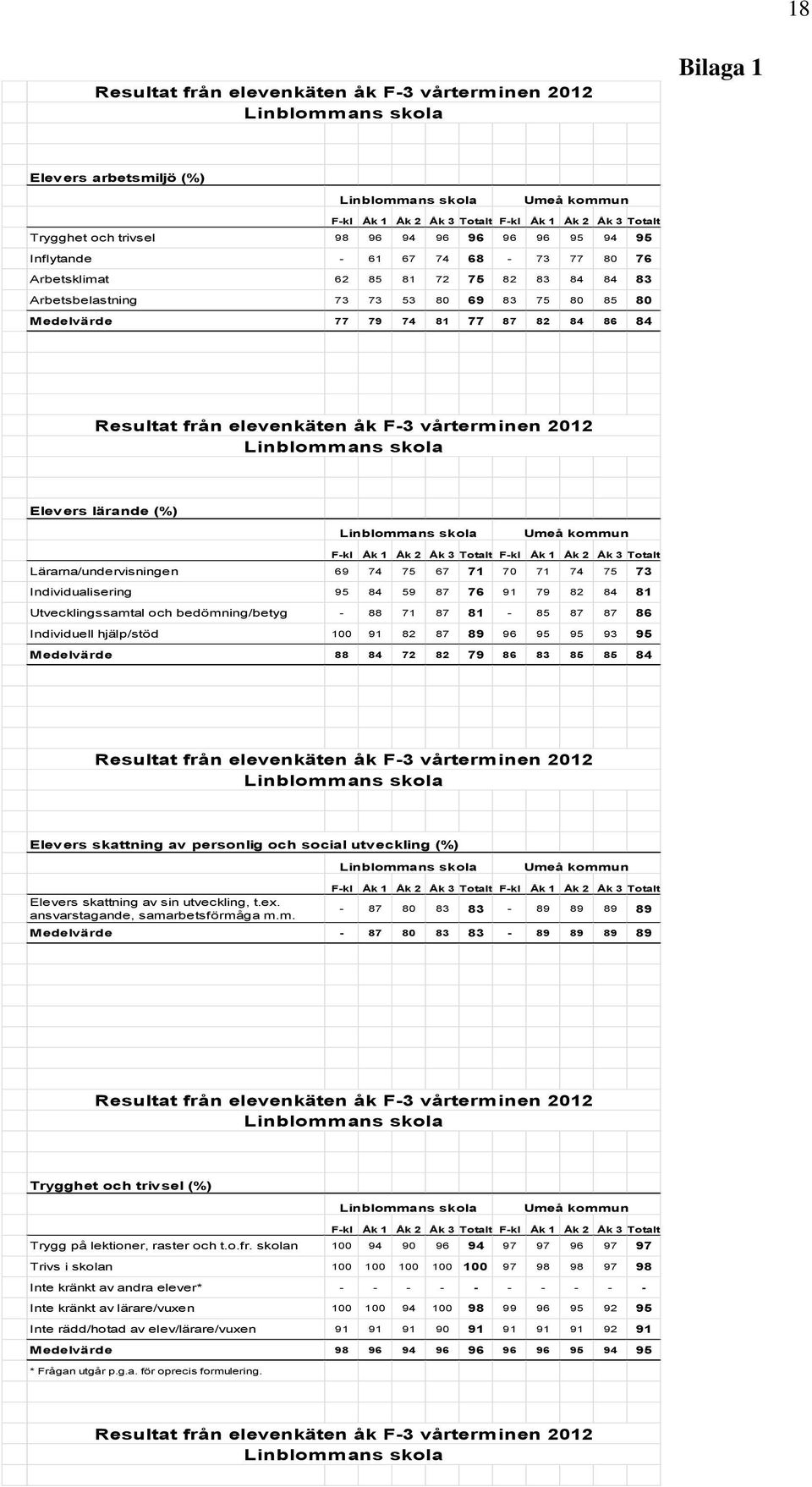 F-3 vårterminen 2012 Elevers lärande (%) F-kl Åk 1 Åk 2 Åk 3 Totalt F-kl Åk 1 Åk 2 Åk 3 Totalt Lärarna/undervisningen 69 74 75 67 71 70 71 74 75 73 Individualisering 95 84 59 87 76 91 79 82 84 81