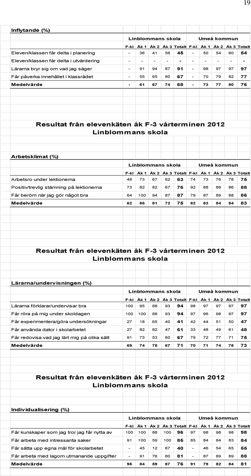 vårterminen 2012 Arbetsklimat (%) F-kl Åk 1 Åk 2 Åk 3 Totalt F-kl Åk 1 Åk 2 Åk 3 Totalt Arbetsro under lektionerna 48 73 67 62 63 74 73 76 78 75 Positiv/trevlig stämning på lektionerna 73 82 82 67 76