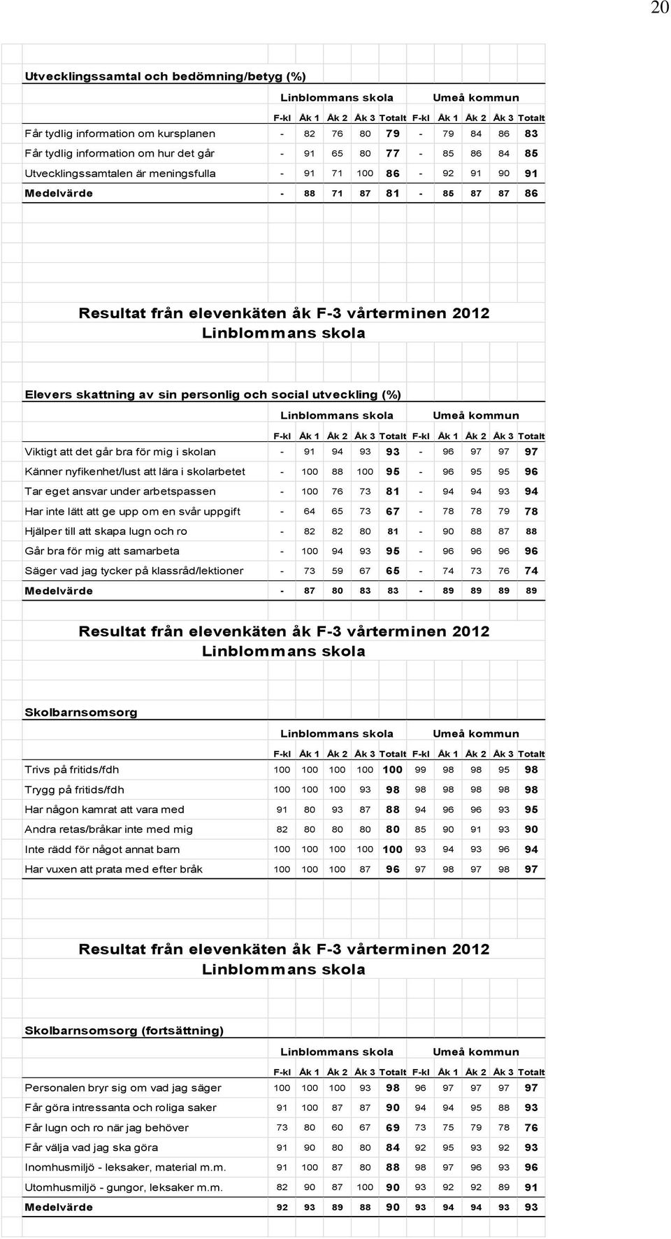 sin personlig och social utveckling (%) F-kl Åk 1 Åk 2 Åk 3 Totalt F-kl Åk 1 Åk 2 Åk 3 Totalt Viktigt att det går bra för mig i skolan - 91 94 93 93-96 97 97 97 Känner nyfikenhet/lust att lära i