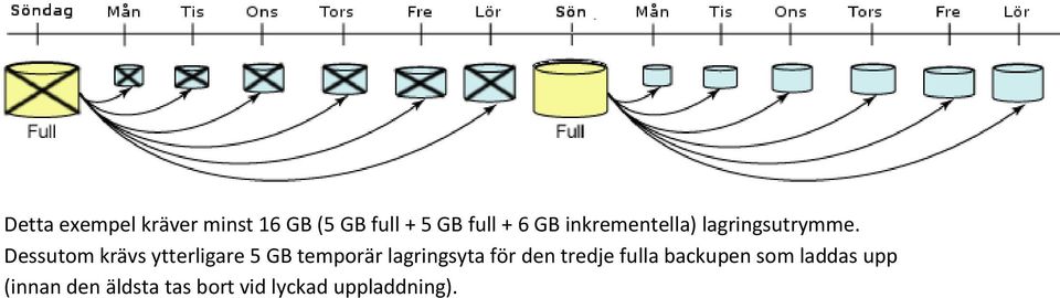 Dessutom krävs ytterligare 5 GB temporär lagringsyta för den