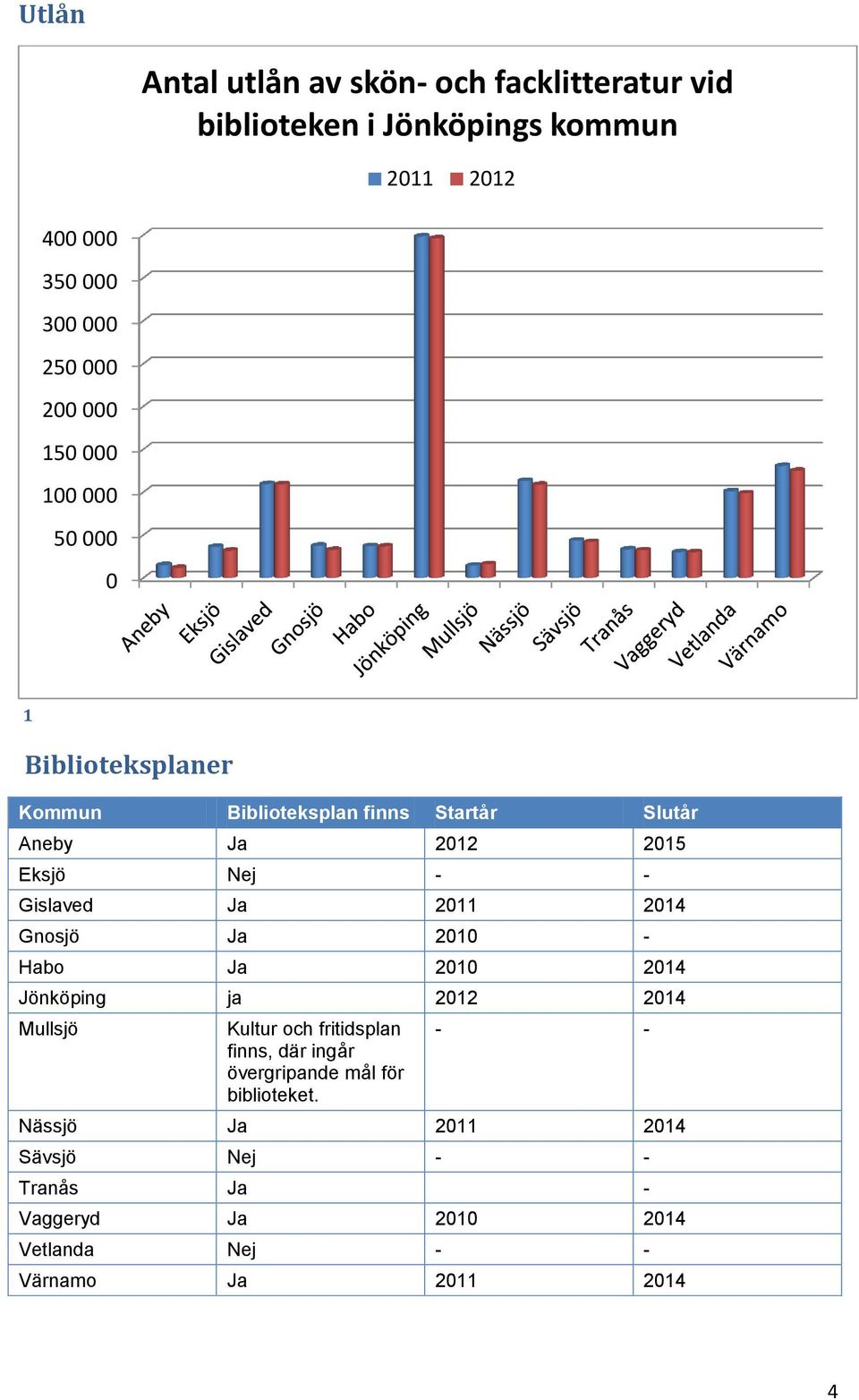 Ja 2011 2014 Gnosjö Ja 2010 - Habo Ja 2010 2014 Jönköping ja 2012 2014 Mullsjö Kultur och fritidsplan finns, där ingår