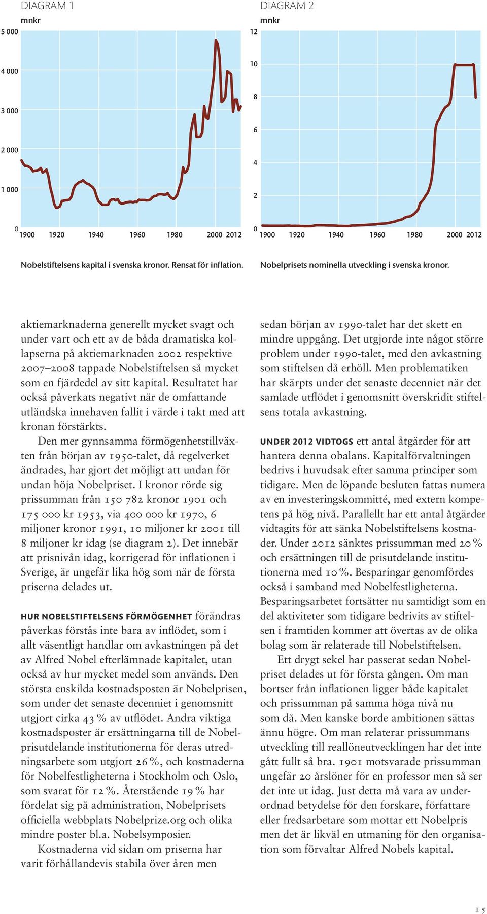 Rensat för inflation. 12 Nobelprisets 12 nominella utveckling i svenska kronor.