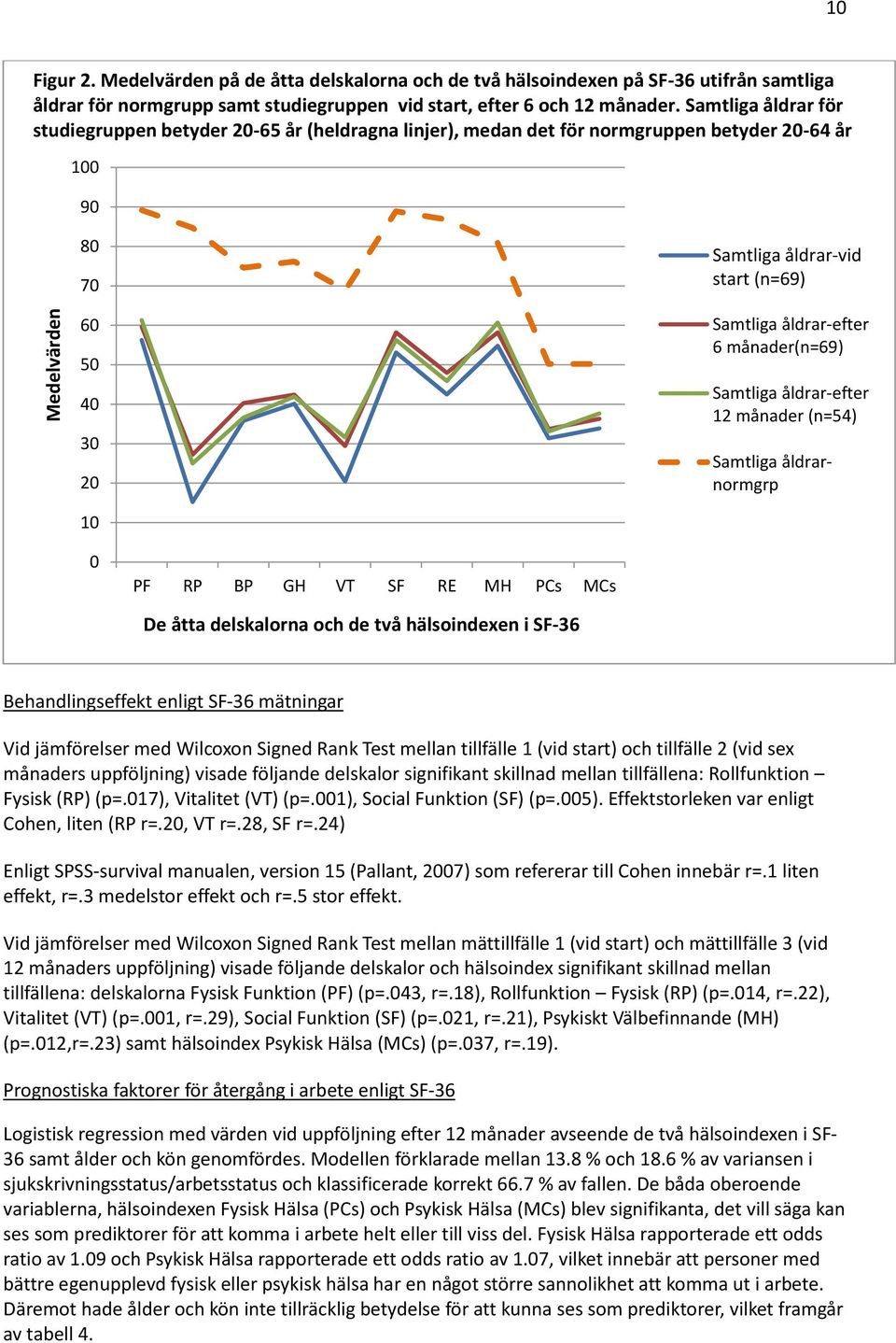 6 månader(n=69) Samtliga åldrar-efter 12 månader (n=54) Samtliga åldrarnormgrp 0 PF RP BP GH VT SF RE MH PCs MCs De åtta delskalorna och de två hälsoindexen i SF-36 Behandlingseffekt enligt SF-36