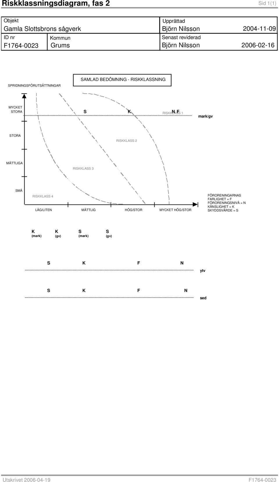 K RISKKLASS N F 1 mark/gv STORA RISKKLASS 2 MÅTTLIGA RISKKLASS 3 SMÅ RISKKLASS 4 LÅG/LITEN MÅTTLIG HÖG/STOR MYCKET HÖG/STOR