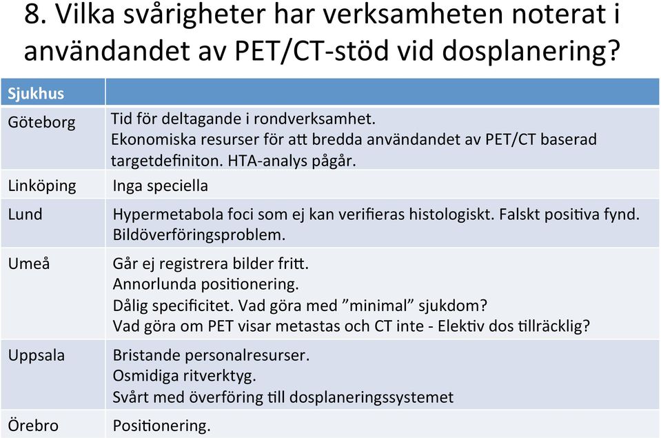 HTA- analys pågår. Inga speciella Hypermetabola foci som ej kan verifieras histologiskt. Falskt posiuva fynd. Bildöverföringsproblem. Går ej registrera bilder friy.