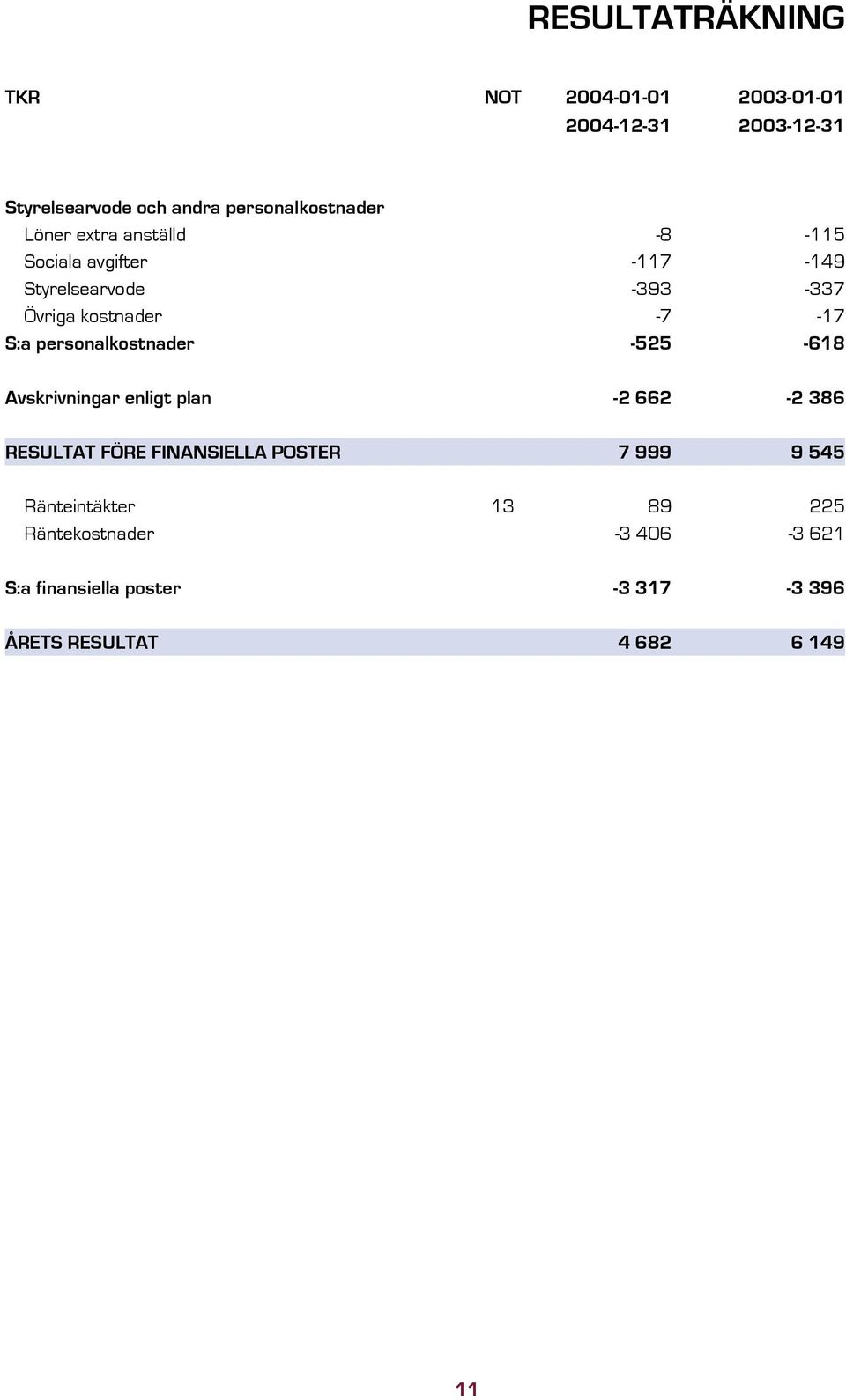 personalkostnader -525-618 Avskrivningar enligt plan -2 662-2 386 RESULTAT FÖRE FINANSIELLA POSTER 7 999 9 545