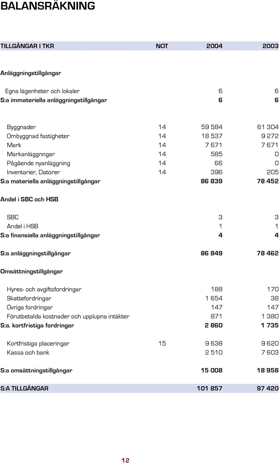 Andel i HSB 1 1 S:a finansiella anläggningstillgångar 4 4 S:a anläggningstillgångar 86 849 78 462 Omsättningstillgångar Hyres- och avgiftsfordringar 188 170 Skattefordringar 1 654 38 Övriga