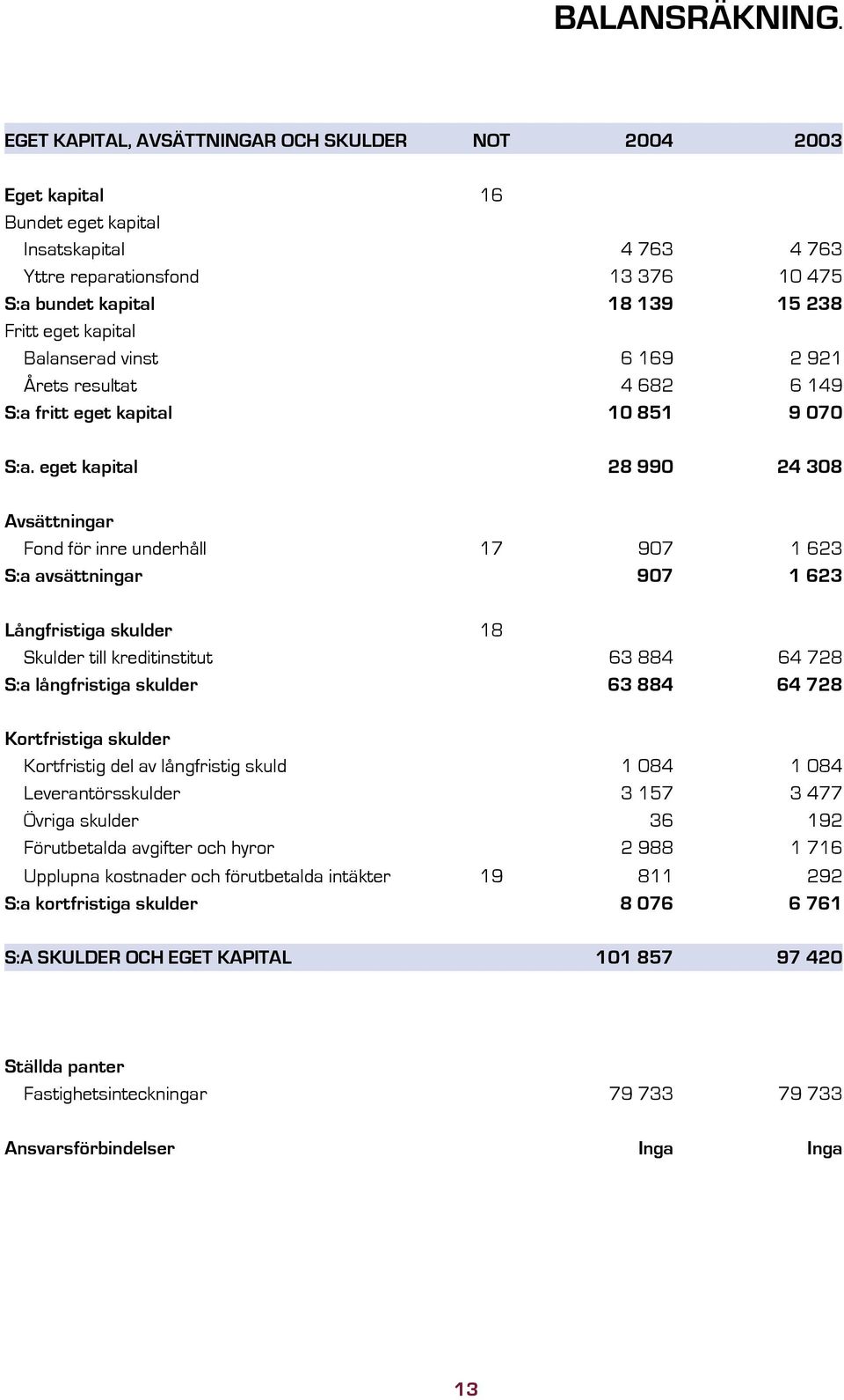 kapital Balanserad vinst 6 169 2 921 Årets resultat 4 682 6 149 S:a fritt eget kapital 10 851 9 070 S:a.