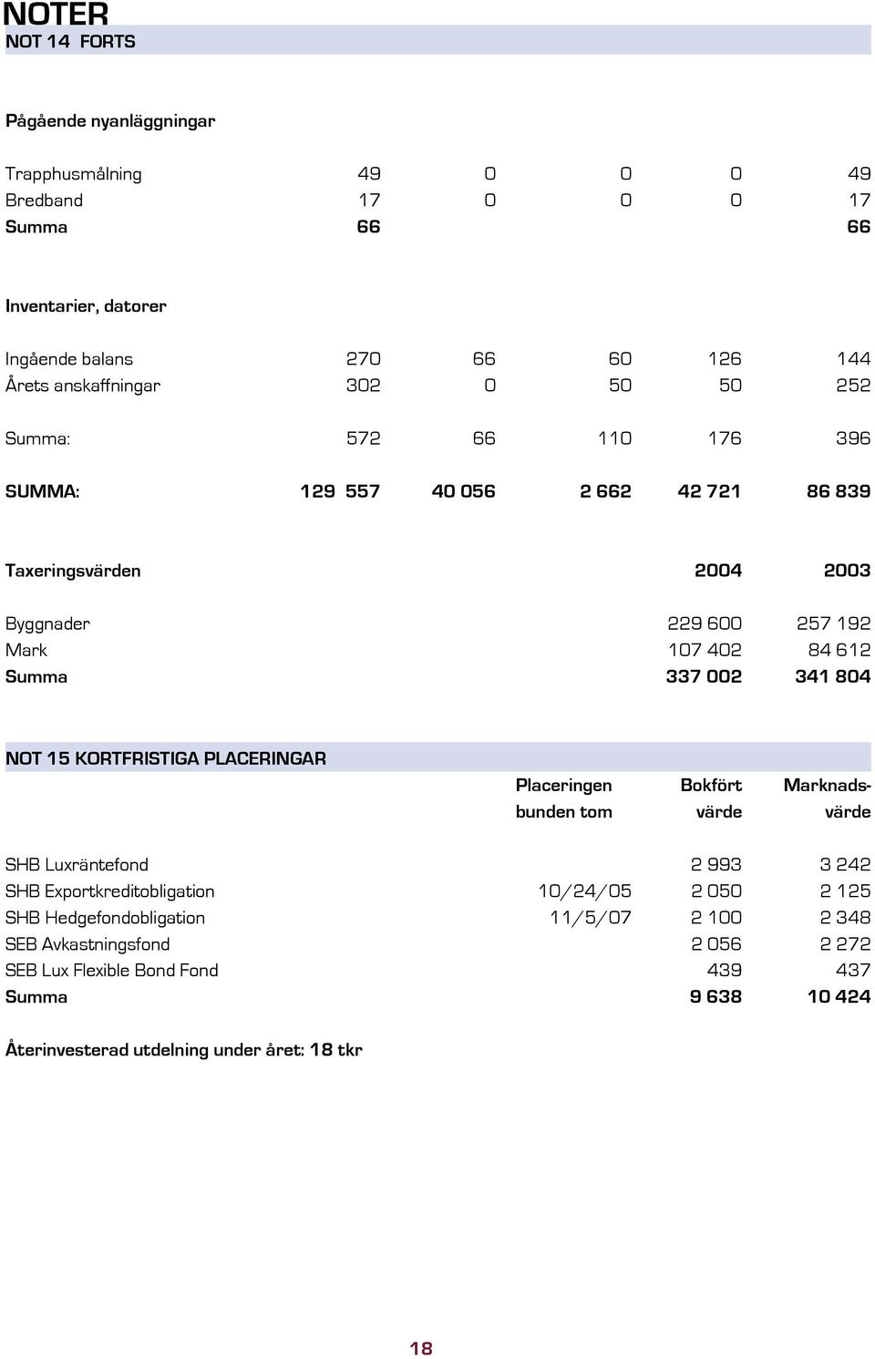 Summa 337 002 341 804 NOT 15 KORTFRISTIGA PLACERINGAR Placeringen Bokfört Marknadsbunden tom värde värde SHB Luxräntefond 2 993 3 242 SHB Exportkreditobligation 10/24/05 2