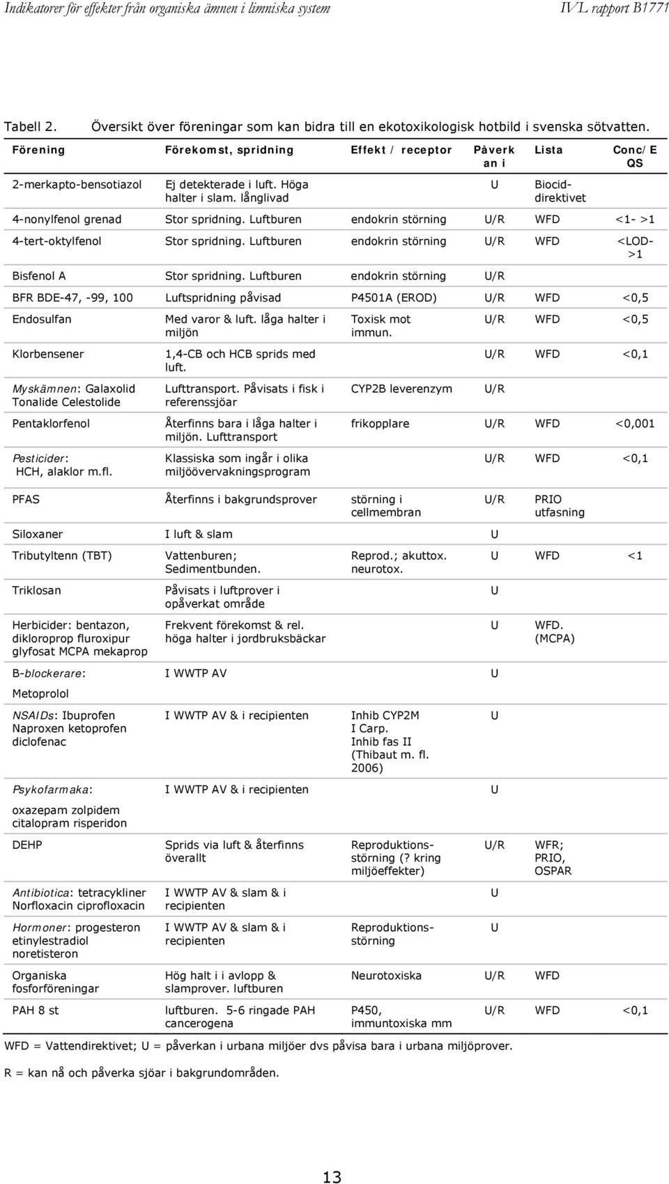 Luftburen endokrin störning U/R WFD <1- >1 4-tert-oktylfenol Stor spridning. Luftburen endokrin störning U/R WFD <LOD- >1 Bisfenol A Stor spridning.