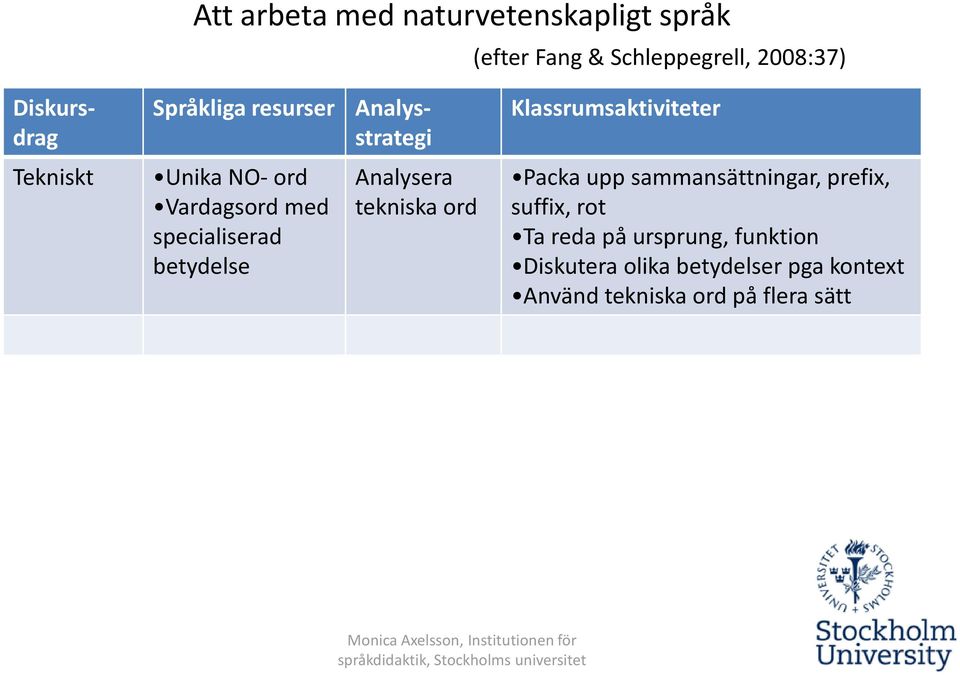 Analysera tekniska ord Klassrumsaktiviteter Packaupp sammansättningar, prefix, suffix, rot Ta