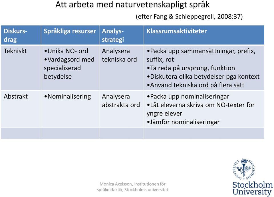 Klassrumsaktiviteter Packaupp sammansättningar, prefix, suffix, rot Ta reda på ursprung, funktion Diskutera olika betydelser pga