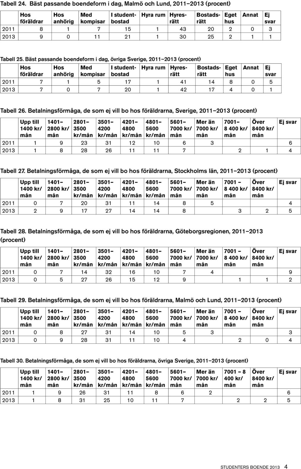 Betalningsförmåga, de som ej vill bo hos föräldrarna, Sverige, 211 213 (procent) 14 kr/ 141 28 kr/ 281 3 31 42 421 48 481 6 61 7 kr/ Mer än 7 kr/ 71 8 4 kr/ 84 kr/ 211 1 9 23 31 12 1 6 3 6 213 1 8 28