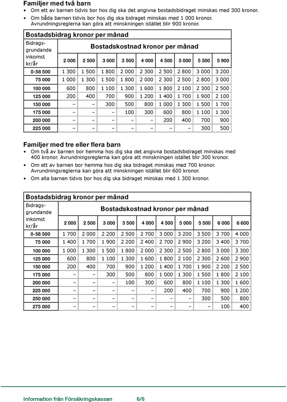 inkomst kr/år 2 000 2 500 3 000 3 500 4 000 4 500 5 000 5 500 5 900 0-58 500 1 300 1 500 1 800 2 000 2 300 2 500 2 800 3 000 3 200 75 000 1 000 1 300 1 500 1 800 2 000 2 300 2 500 2 800 3 000 100 000