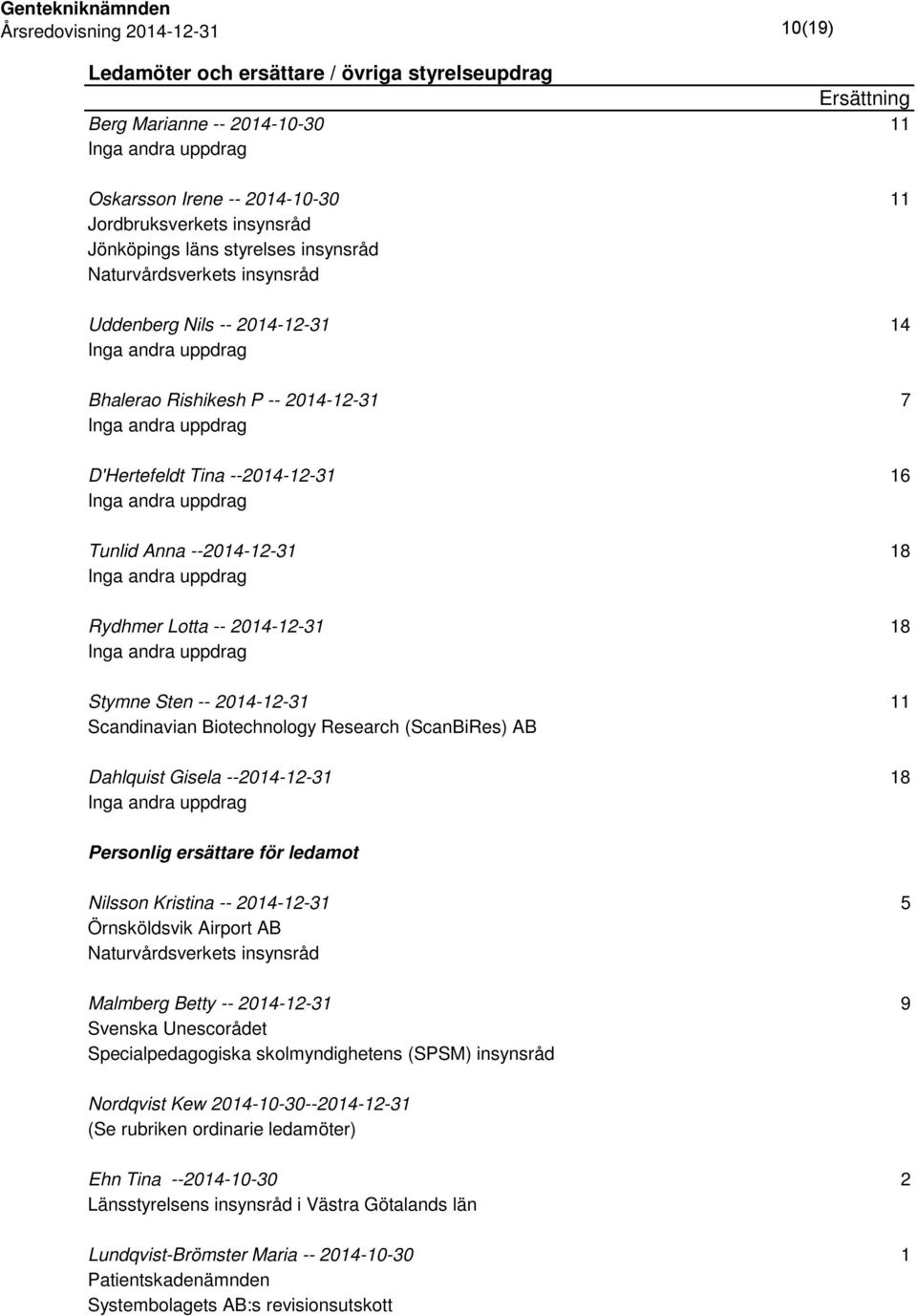 Sten -- 2014-12-31 11 Scandinavian Biotechnology Research (ScanBiRes) AB Dahlquist Gisela --2014-12-31 18 Personlig ersättare för ledamot Nilsson Kristina -- 2014-12-31 5 Örnsköldsvik Airport AB