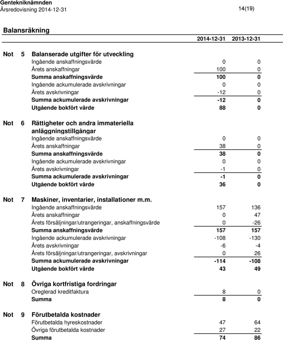 anskaffningsvärde 0 0 Årets anskaffningar 38 0 Summa anskaffningsvärde 38 0 Ingående ackumulerade avskrivningar 0 0 Årets avskrivningar -1 0 Summa ackumulerade avskrivningar -1 0 Utgående bokfört