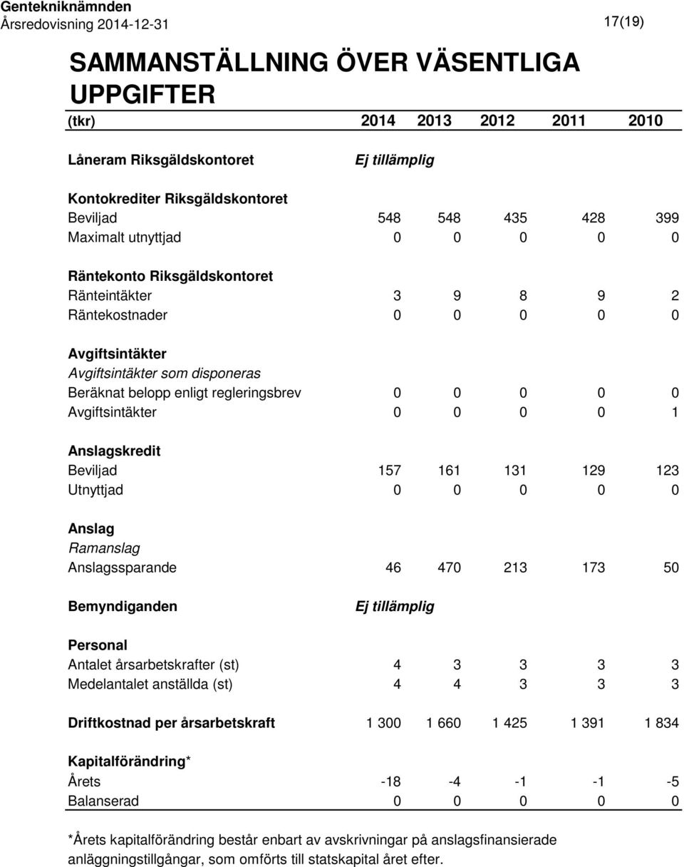 0 0 0 0 1 Anslagskredit Beviljad 157 161 131 129 123 Utnyttjad 0 0 0 0 0 Anslag Ramanslag Anslagssparande 46 470 213 173 50 Bemyndiganden Ej tillämplig Personal Antalet årsarbetskrafter (st) 4 3 3 3