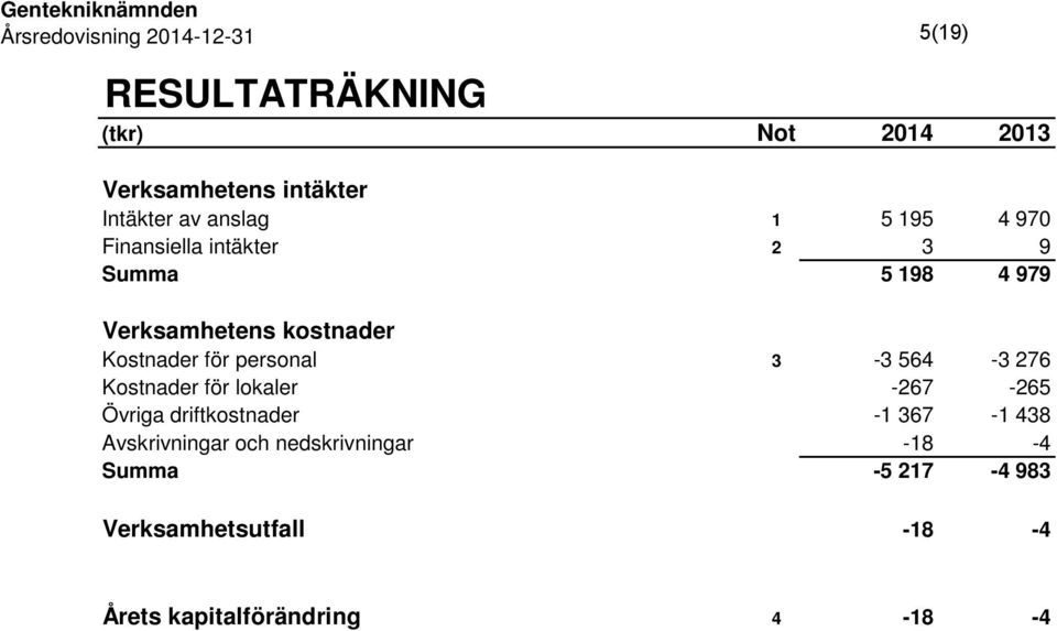 3-3 564-3 276 Kostnader för lokaler -267-265 Övriga driftkostnader -1 367-1 438 Avskrivningar