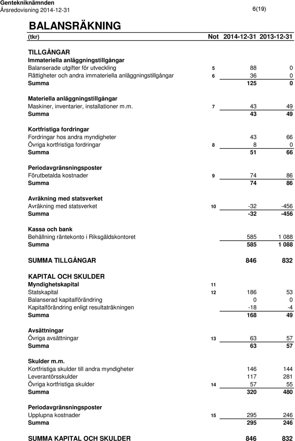 a 125 0 Materiella anläggningstillgångar Maskiner, inventarier, installationer m.