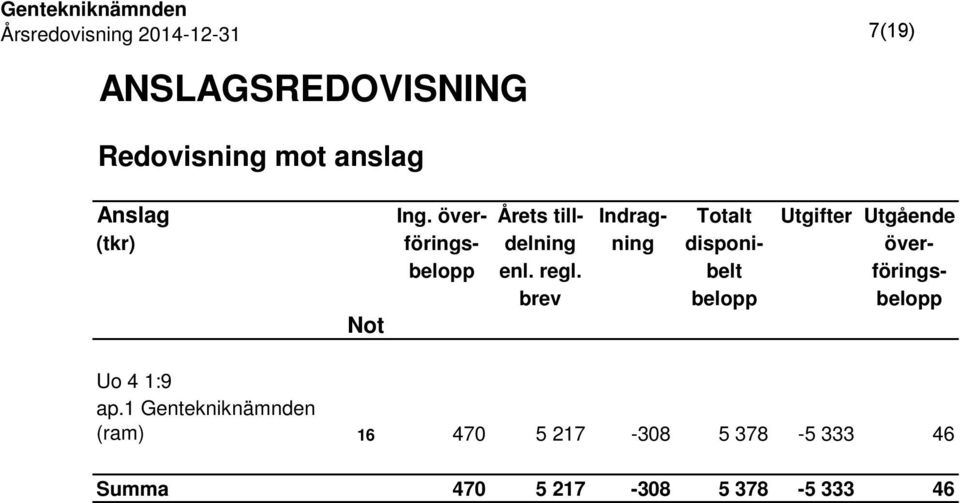 ning disponi- överbelopp enl. regl.