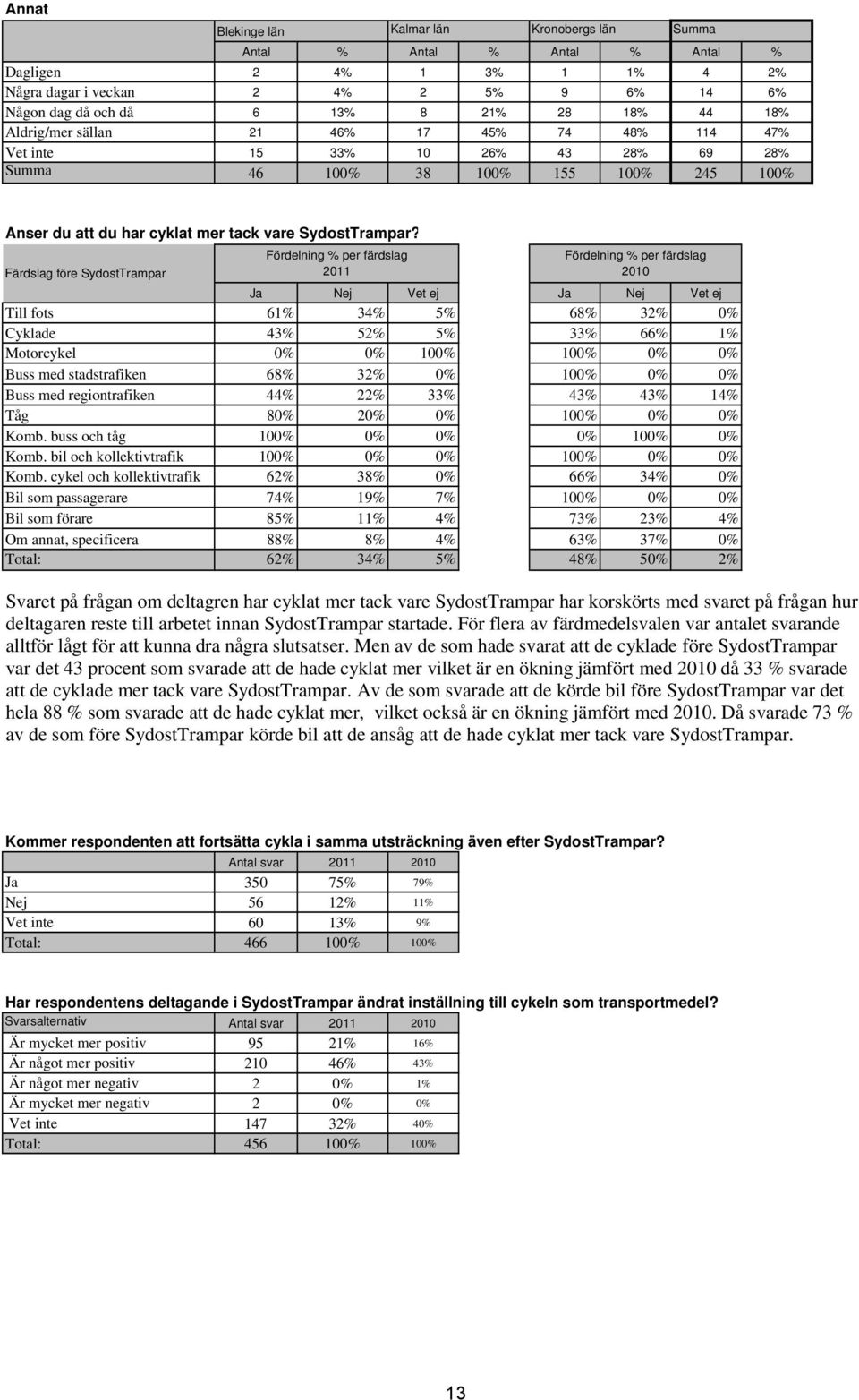 Färdslag före SydostTrampar Fördelning % per färdslag 2011 Fördelning % per färdslag 2010 Ja Nej Vet ej Ja Nej Vet ej Till fots 61% 34% 5% 68% 32% Cyklade 43% 52% 5% 33% 66% 1% Motorcykel 10 10 Buss