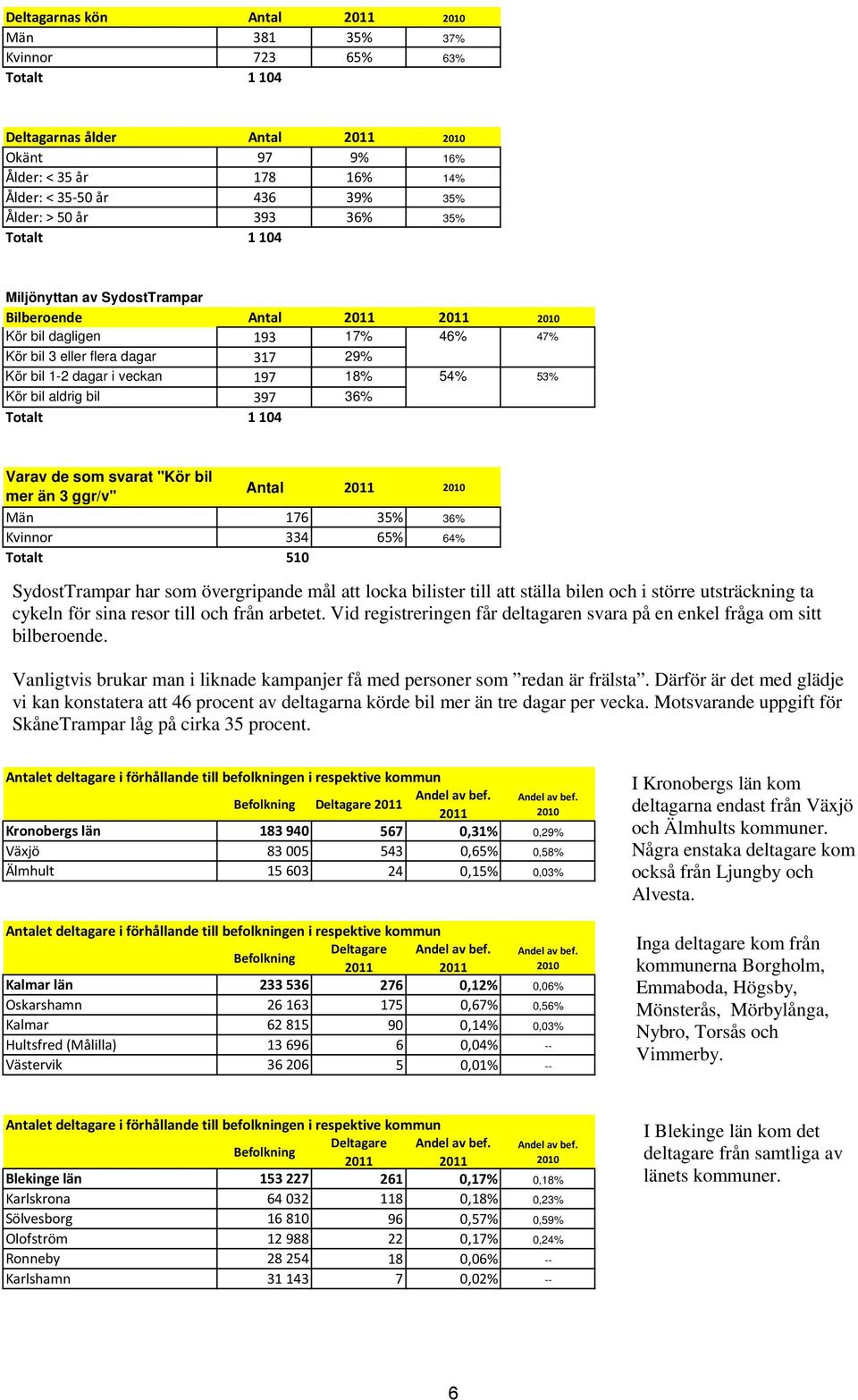 53% Kör bil aldrig bil 397 36% Totalt 1 104 Varav de som svarat "Kör bil mer än 3 ggr/v" Antal 2011 2010 Män 176 35% 36% Kvinnor 334 65% 64% Totalt 510 SydostTrampar har som övergripande mål att