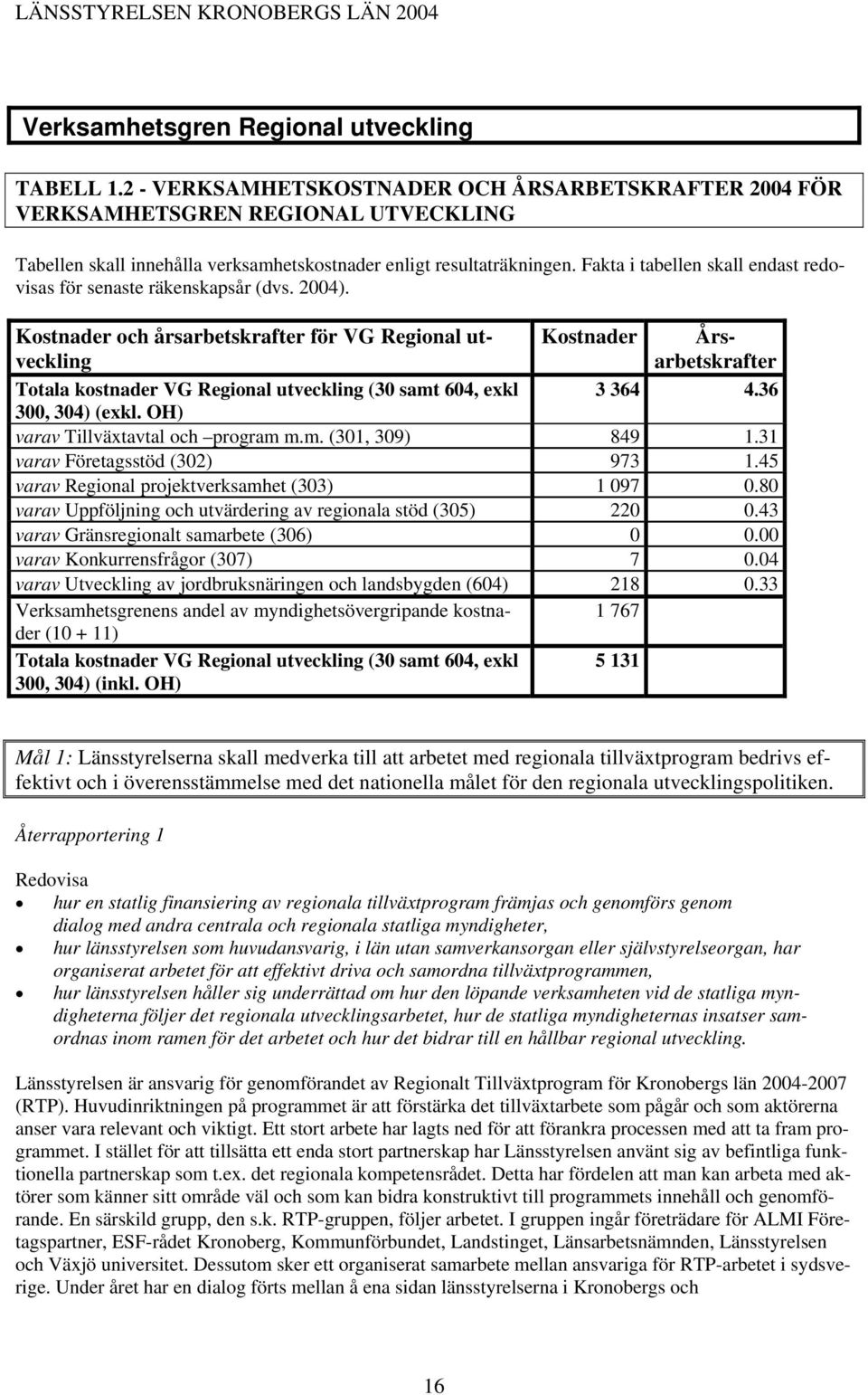 Fakta i tabellen skall endast redovisas för senaste räkenskapsår (dvs. 2004).