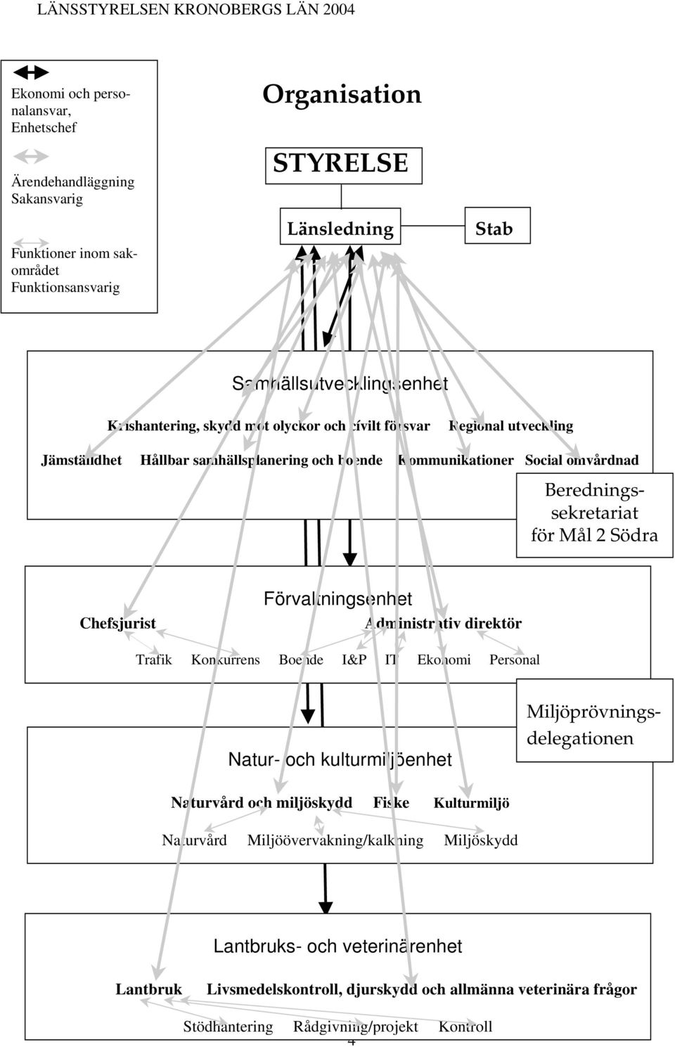 Södra Chefsjurist Förvaltningsenhet Administrativ direktör Trafik Konkurrens Boende I&P IT Ekonomi Personal Natur- och kulturmiljöenhet Miljöprövningsdelegationen Naturvård och miljöskydd