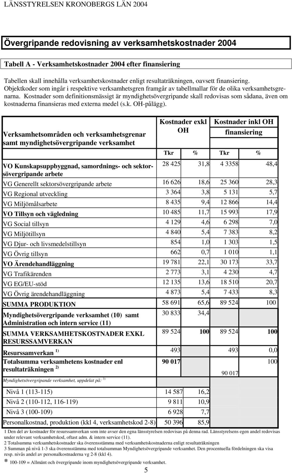 Kostnader som definitionsmässigt är myndighetsövergripande skall redovisas som sådana, även om kostnaderna finansieras med externa medel (s.k. OH-pålägg).