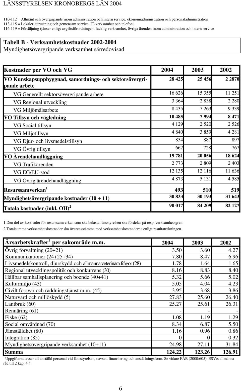 Myndighetsövergripande verksamhet särredovisad Kostnader per VO och VG 2004 2003 2002 VO Kunskapsuppbyggnad, samordnings- och sektorsövergripande 28 425 25 456 2 2870 arbete VG Generellt