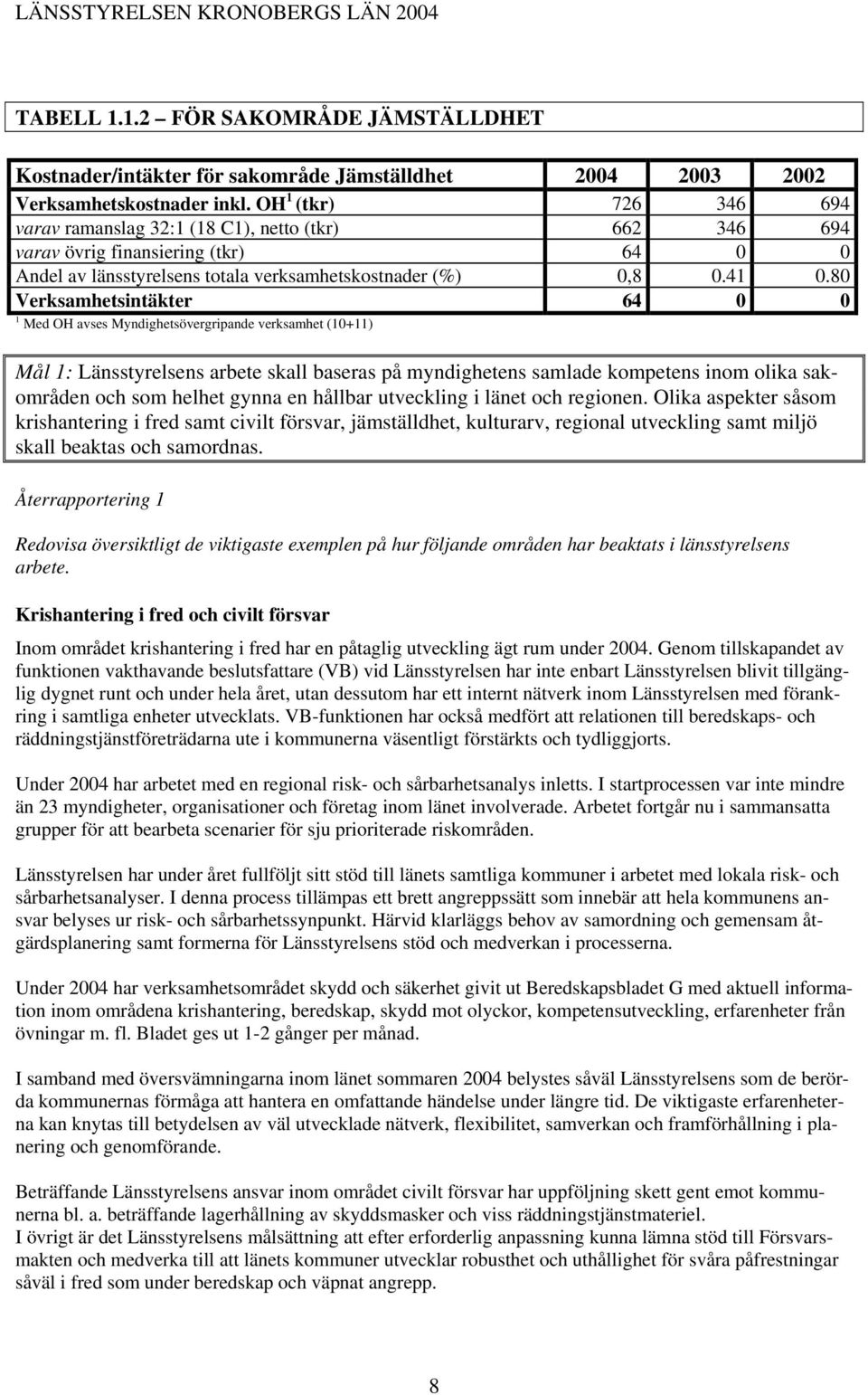 80 Verksamhetsintäkter 64 0 0 1 Med OH avses Myndighetsövergripande verksamhet (10+11) Mål 1: Länsstyrelsens arbete skall baseras på myndighetens samlade kompetens inom olika sakområden och som