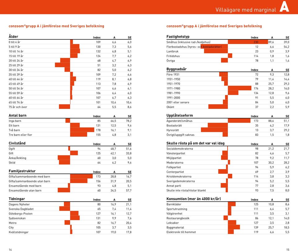 113 107 107 64 A 7,3 6,8 7,7 4,7 5,0 7,2 8,1 7,8 6,4 6,7 5,6 6,8 6,1 Fastighetstyp Småhus (inklusive rad-/kedjehus) Flerbostadshus (hyres- och bostadsrätter) Lantbruk Fritidshus Övriga Byggnadsår