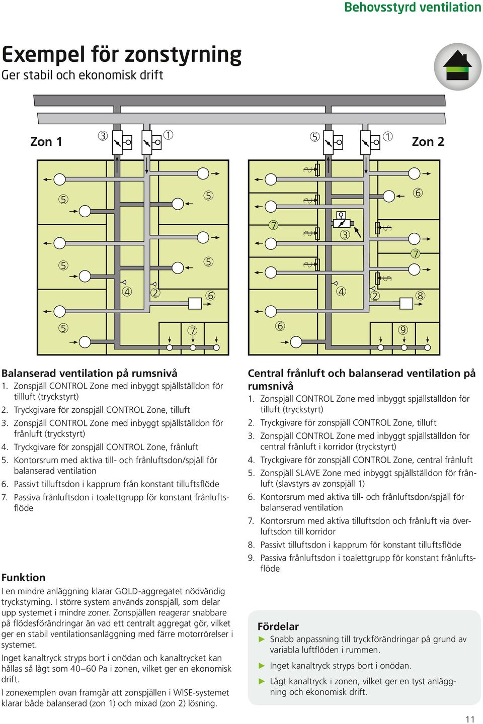 Kontorrum med aktiva till- och frånluftdon/pjäll för balanerad ventilation 6. Paivt tilluftdon i kapprum från kontant tilluftflöde 7.