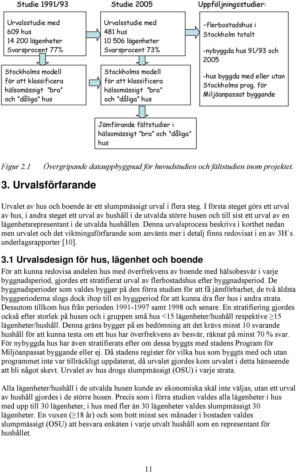 utan Stockholms prog. för Miljöanpassat byggande Jämförande fältstudier i hälsomässigt bra och dåliga hus Figur 2.1 Övergripande datauppbyggnad för huvudstudien och fältstudien inom projektet. 3.