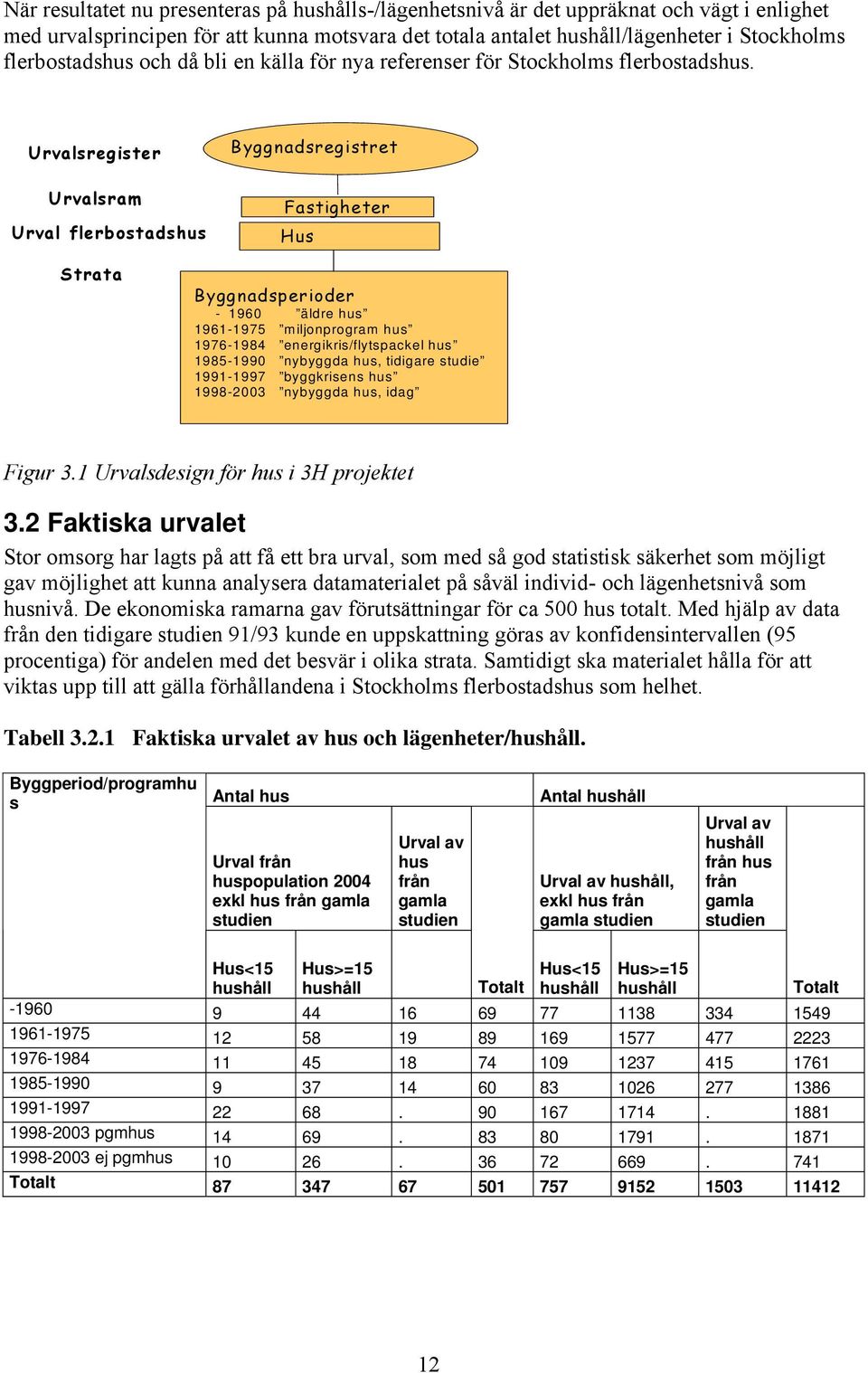 Urvalsregister Urvalsram Urval flerbostadshus Byggnadsregistret Fastigheter Hus Strata Byggnadsperioder - 1960 äldre hus 1961-1975 miljonprogram hus 1976-1984 energikris/flytspackel hus 1985-1990