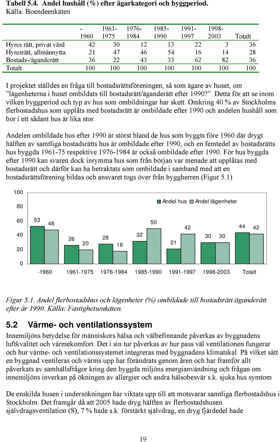 43 33 62 82 36 Totalt 100 100 100 100 100 100 100 I projektet ställdes en fråga till bostadsrättsföreningen, så som ägare av huset, om lägenheterna i huset ombildats till bostadsrätt/äganderätt efter