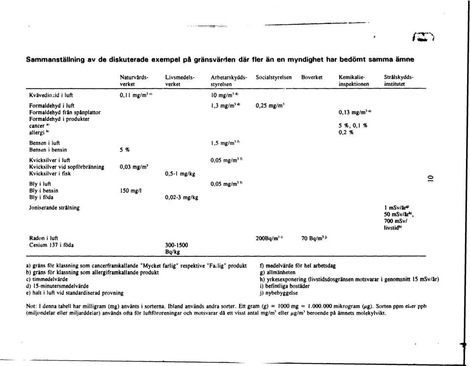 Bly i luft Bly i bensin Bly i föda Joniserande strålning 0,11 mg/m } " 5 % 0,03 mg/m' 150 mg/l 0,5-1 mg/kg 0,02-3 mg/kg Radon i luft Cesium 137 i föda 300-1500 Bq/kg Naturvårdsverket Livsmedelsverket