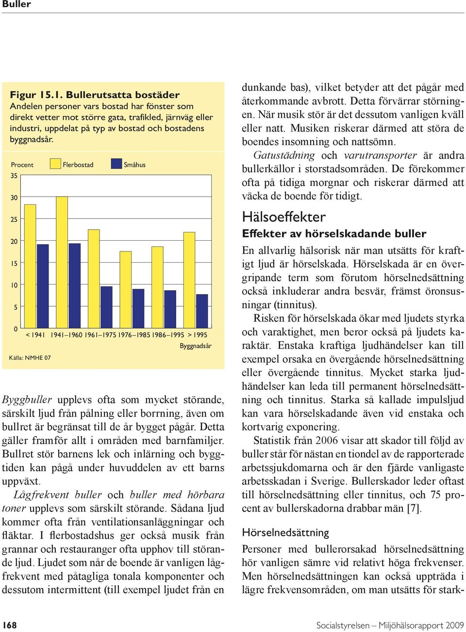 Procent 35 30 25 20 15 10 5 0 Flerbostad Småhus < 1941 1941 1960 1961 1975 1976 1985 1986 1995 > 1995 Källa: NMHE 07 Byggnadsår Byggbuller upplevs ofta som mycket störande, särskilt ljud från pålning