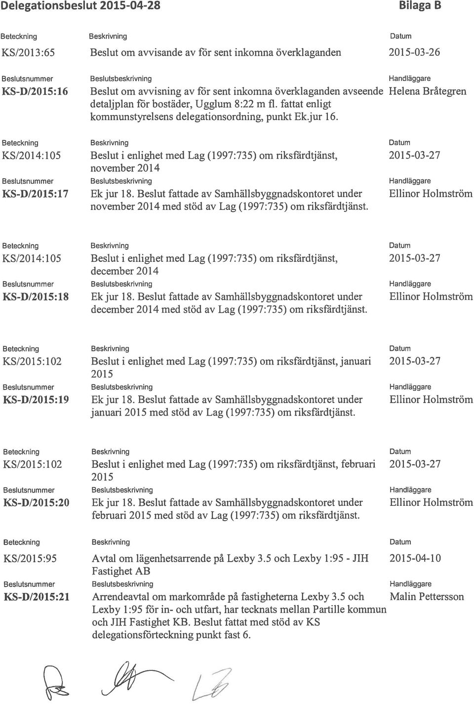 jur 16. Beteckning Beskrivning Datum KS/2014:105 Beslut i enlighet med Lag (1997:735) om riksfärdtjänst, 2015-03-27 november 2014 Beslutsnummer Beslutsbeskrivning Handläggare KS-D/2015:17 Ek jur 18.