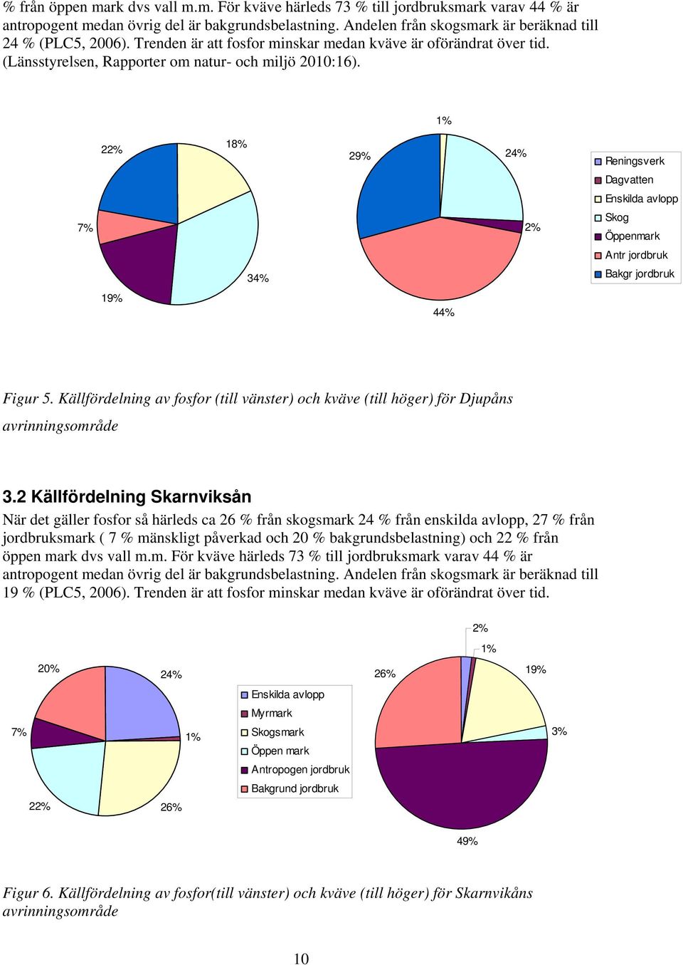 1% 22% 18% 29% 24% Reningsverk Dagvatten Enskilda avlopp 7% 2% Skog Öppenmark Antr jordbruk 34% Bakgr jordbruk 19% 44% Figur 5.