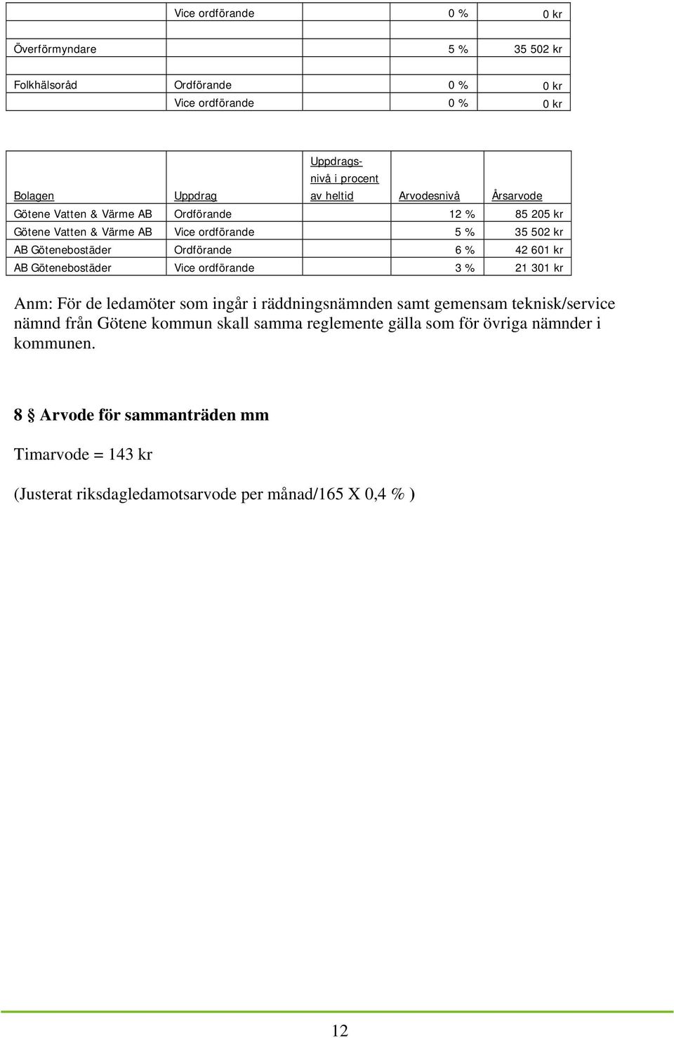 601 kr AB Götenebostäder Vice ordförande 3 % 21 301 kr Anm: För de ledamöter som ingår i räddningsnämnden samt gemensam teknisk/service nämnd från Götene kommun