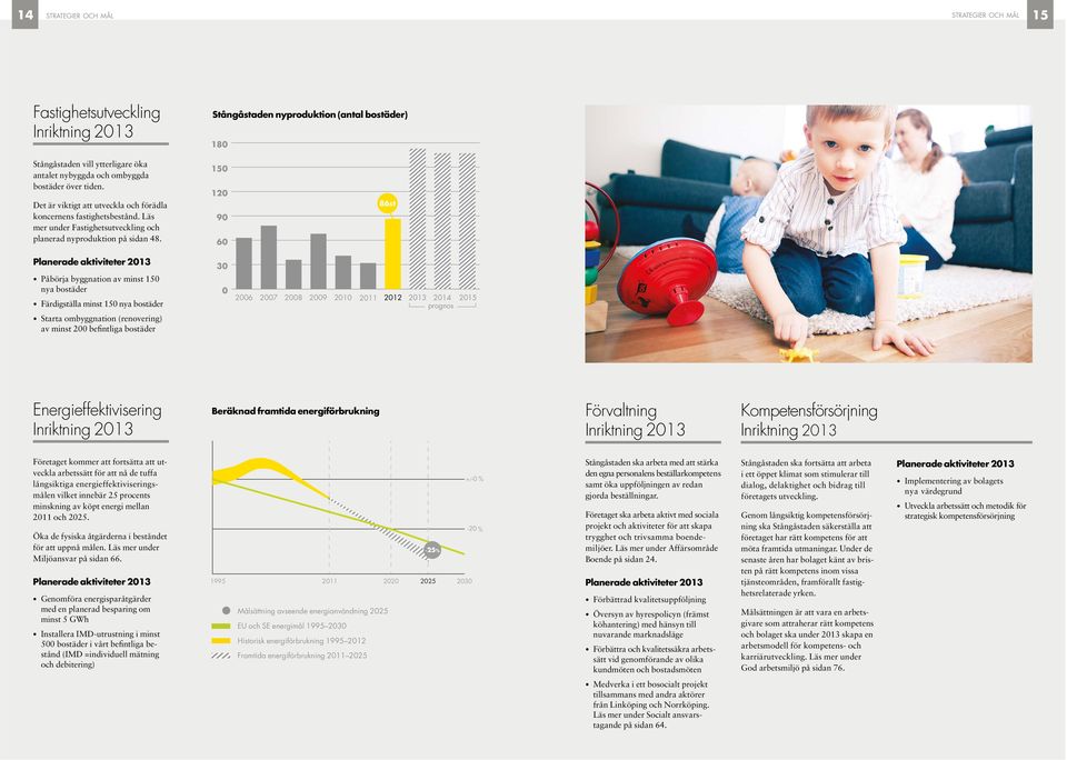 Planerade aktiviteter 2013 Påbörja byggnation av minst 150 nya bostäder Färdigställa minst 150 nya bostäder Starta ombyggnation (renovering) av minst 200 befintliga bostäder 150 120 90 60 30 0 86st