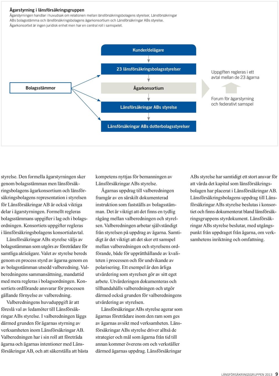 Kunder/delägare 23 länsförsäkringsbolagsstyrelser Uppgiften regleras i ett avtal mellan de 23 ägarna Bolagsstämmor Ägarkonsortium Länsförsäkringar ABs styrelse Forum för ägarstyrning och federativt