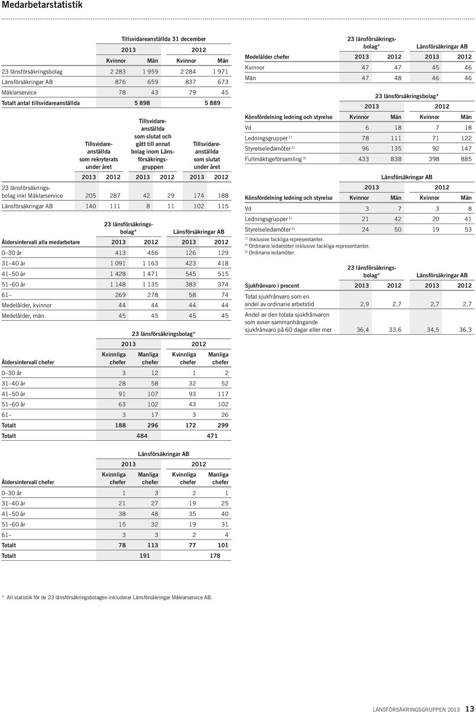 Tillsvidareanställda som slutat under året 2013 2012 2013 2012 2013 2012 23 länsförsäkringsbolag inkl Mäklarservice 205 287 42 29 174 188 Länsförsäkringar AB 140 111 8 11 102 115 23