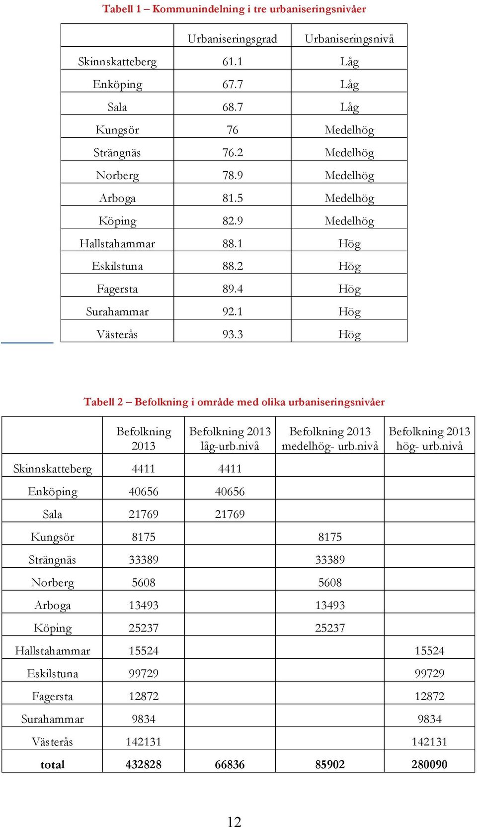 3 Hög Tabell 2 Befolkning i område med olika urbaniseringsnivåer Befolkning 2013 Befolkning 2013 låg-urb.